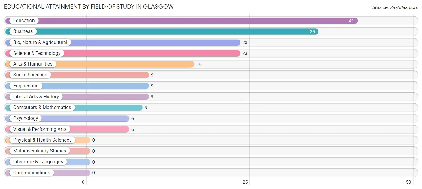 Educational Attainment by Field of Study in Glasgow