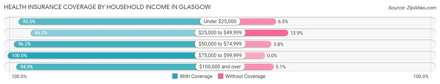Health Insurance Coverage by Household Income in Glasgow
