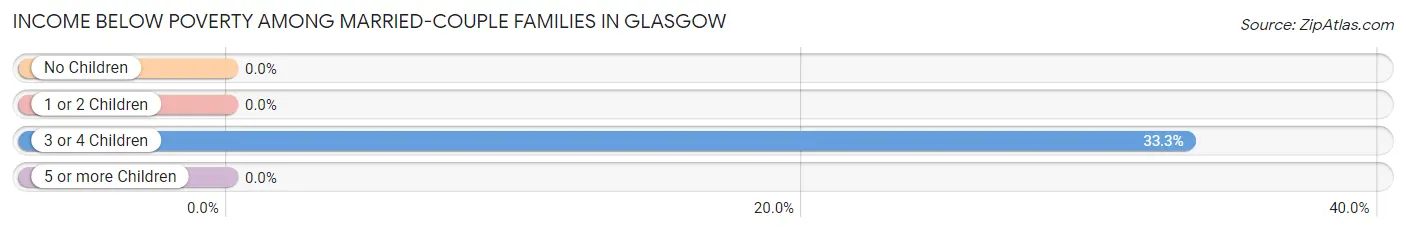 Income Below Poverty Among Married-Couple Families in Glasgow