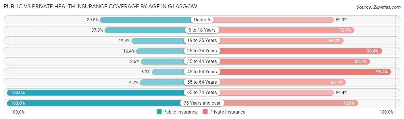 Public vs Private Health Insurance Coverage by Age in Glasgow