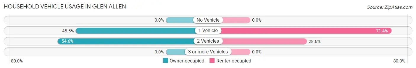 Household Vehicle Usage in Glen Allen