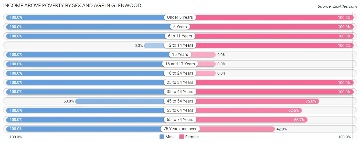 Income Above Poverty by Sex and Age in Glenwood