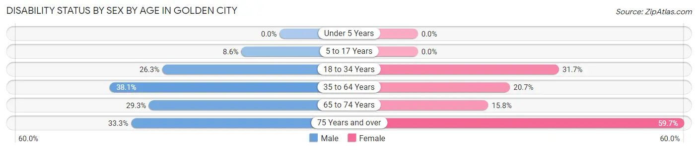 Disability Status by Sex by Age in Golden City