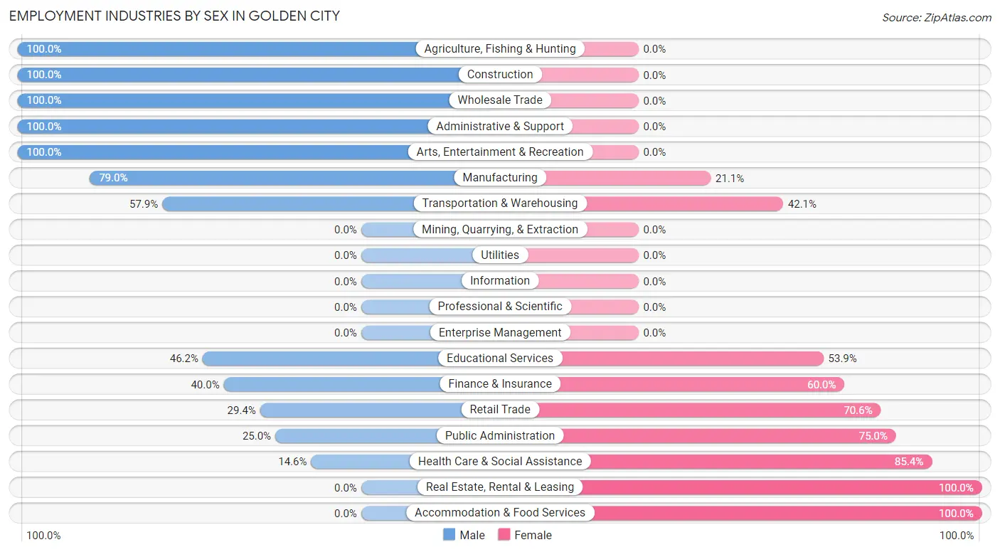 Employment Industries by Sex in Golden City