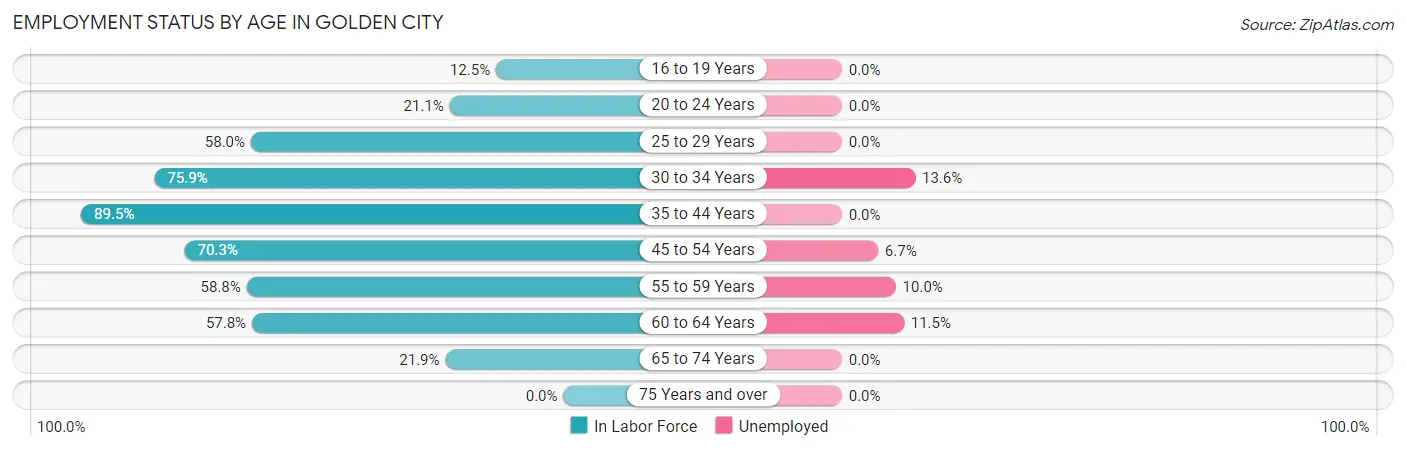Employment Status by Age in Golden City