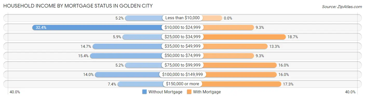Household Income by Mortgage Status in Golden City