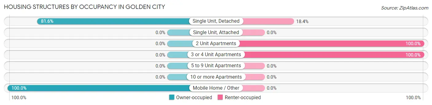 Housing Structures by Occupancy in Golden City