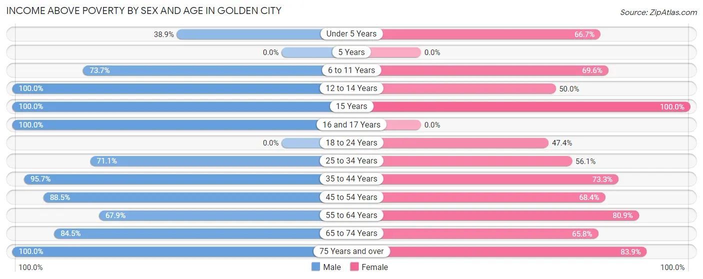 Income Above Poverty by Sex and Age in Golden City