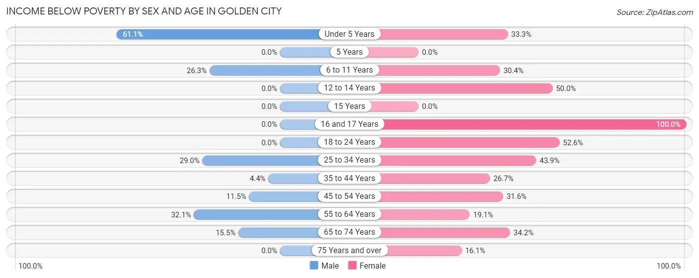 Income Below Poverty by Sex and Age in Golden City