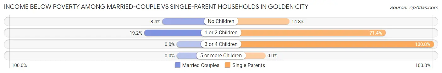 Income Below Poverty Among Married-Couple vs Single-Parent Households in Golden City