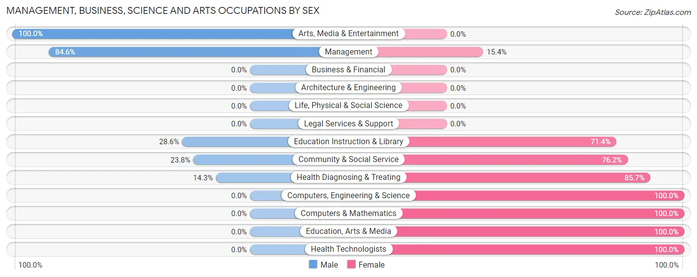 Management, Business, Science and Arts Occupations by Sex in Golden City