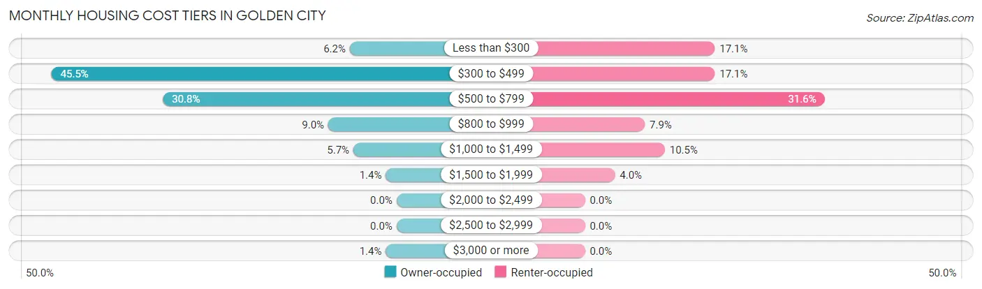 Monthly Housing Cost Tiers in Golden City