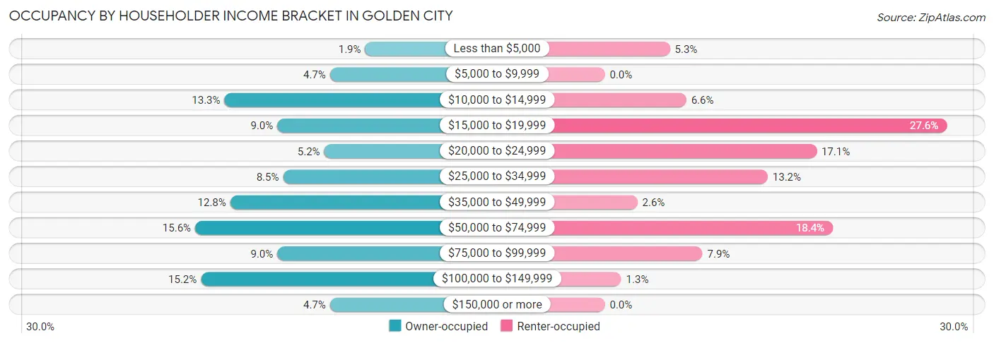 Occupancy by Householder Income Bracket in Golden City