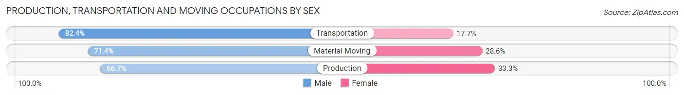 Production, Transportation and Moving Occupations by Sex in Golden City