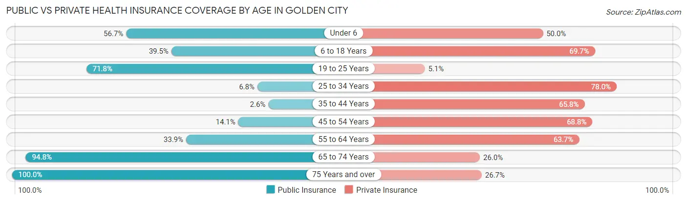 Public vs Private Health Insurance Coverage by Age in Golden City