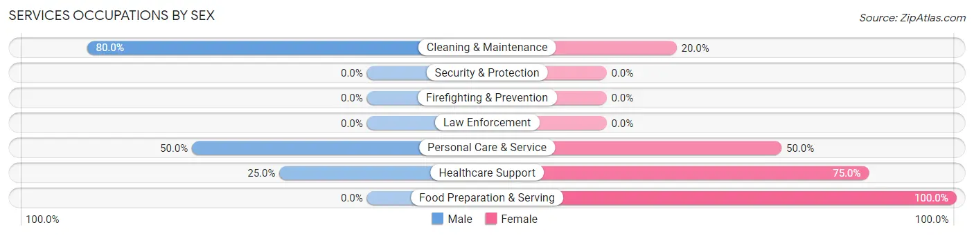 Services Occupations by Sex in Golden City