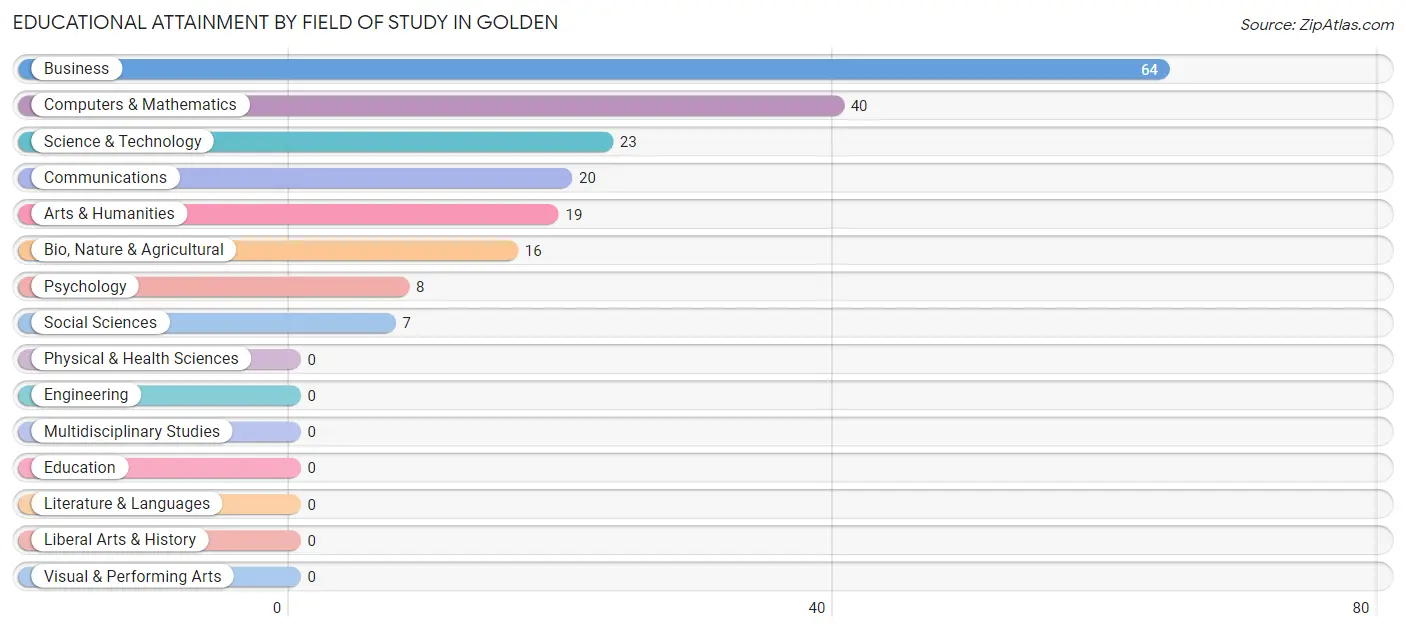 Educational Attainment by Field of Study in Golden