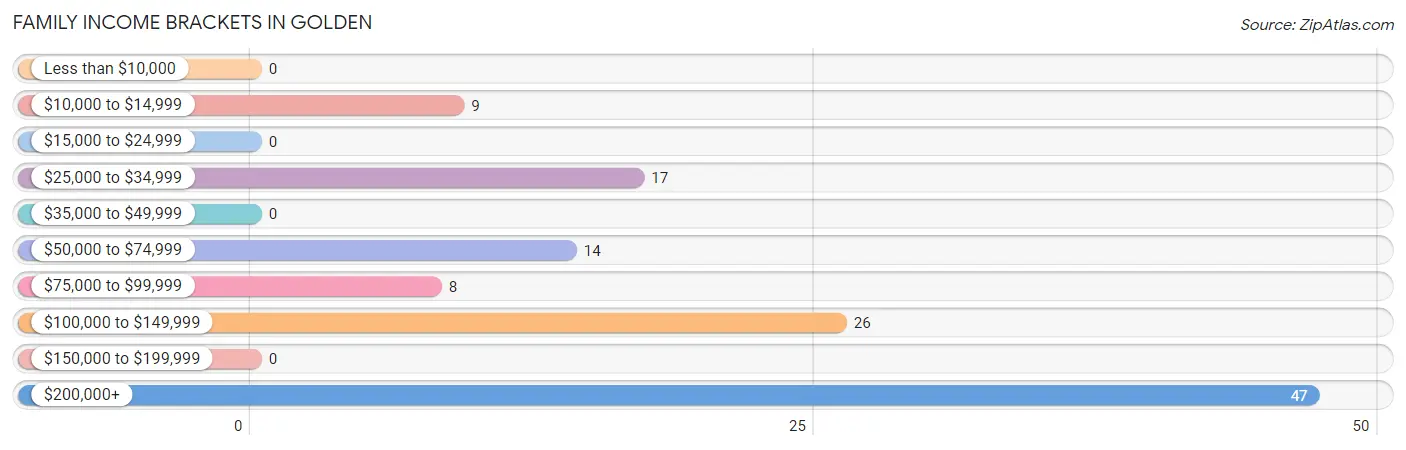 Family Income Brackets in Golden