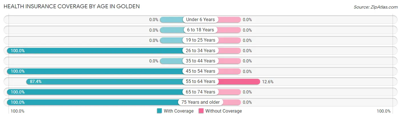 Health Insurance Coverage by Age in Golden