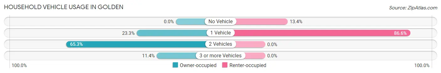 Household Vehicle Usage in Golden
