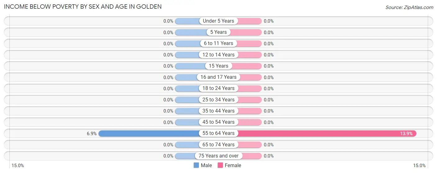 Income Below Poverty by Sex and Age in Golden
