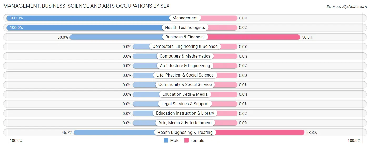 Management, Business, Science and Arts Occupations by Sex in Golden