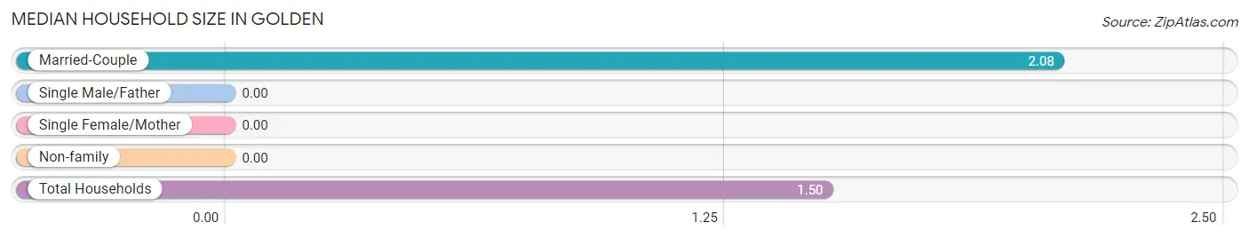 Median Household Size in Golden