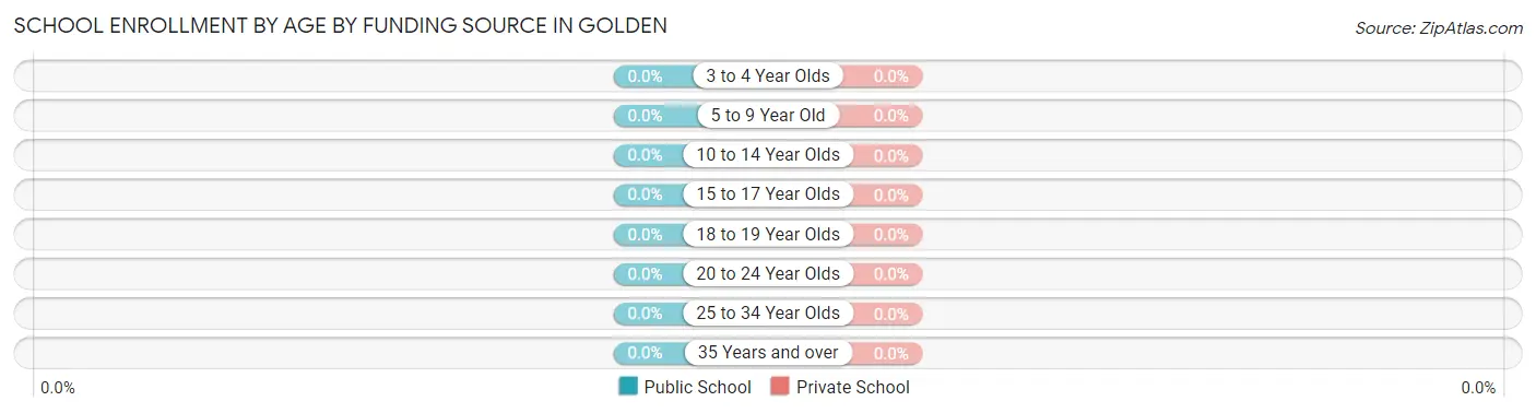 School Enrollment by Age by Funding Source in Golden