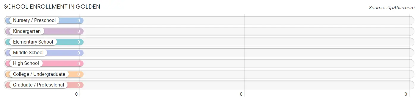 School Enrollment in Golden