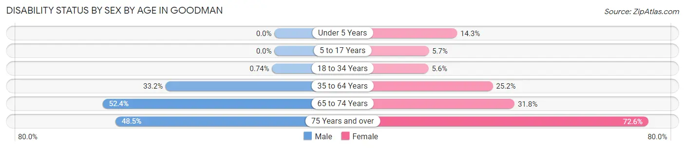 Disability Status by Sex by Age in Goodman