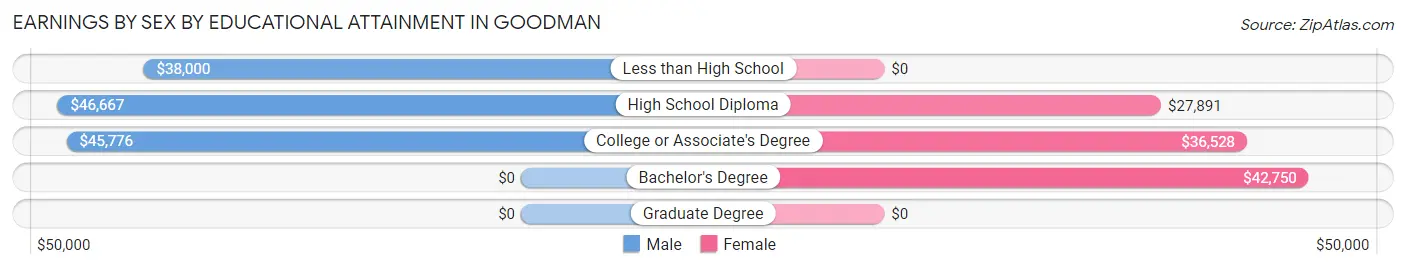 Earnings by Sex by Educational Attainment in Goodman