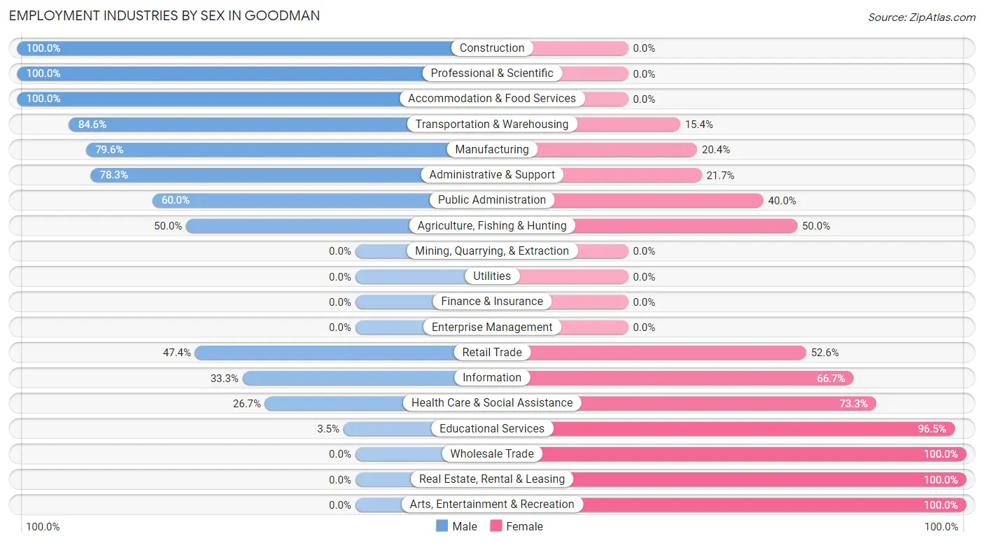 Employment Industries by Sex in Goodman