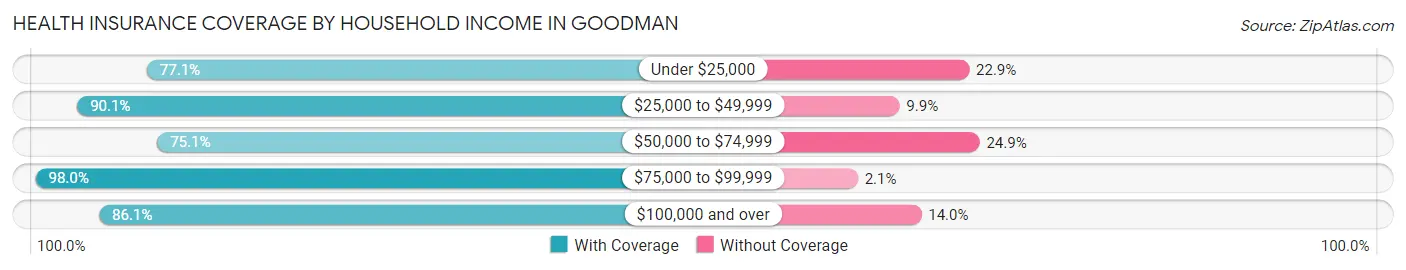 Health Insurance Coverage by Household Income in Goodman