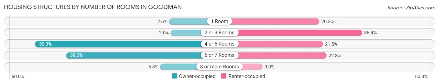 Housing Structures by Number of Rooms in Goodman
