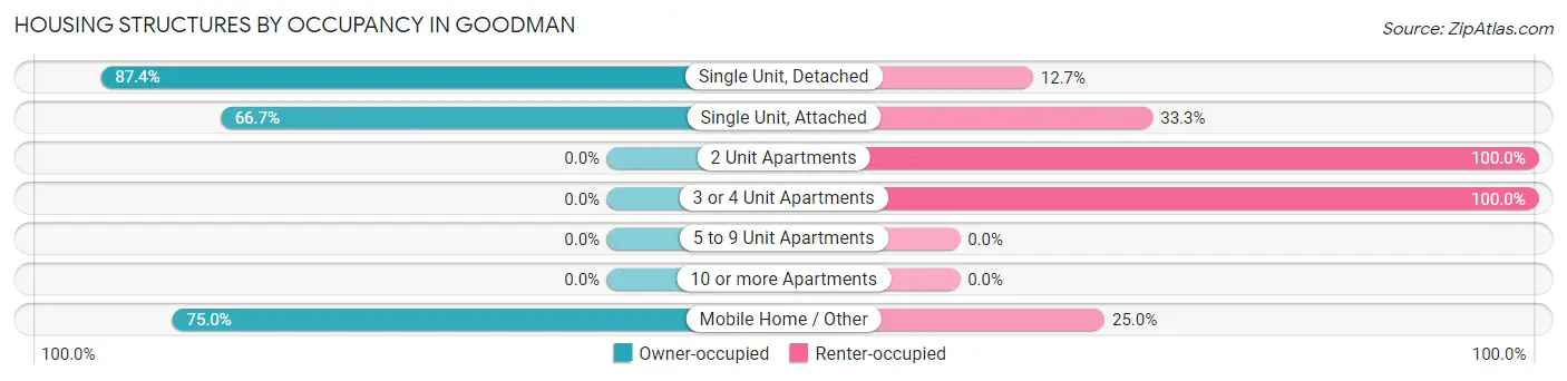Housing Structures by Occupancy in Goodman