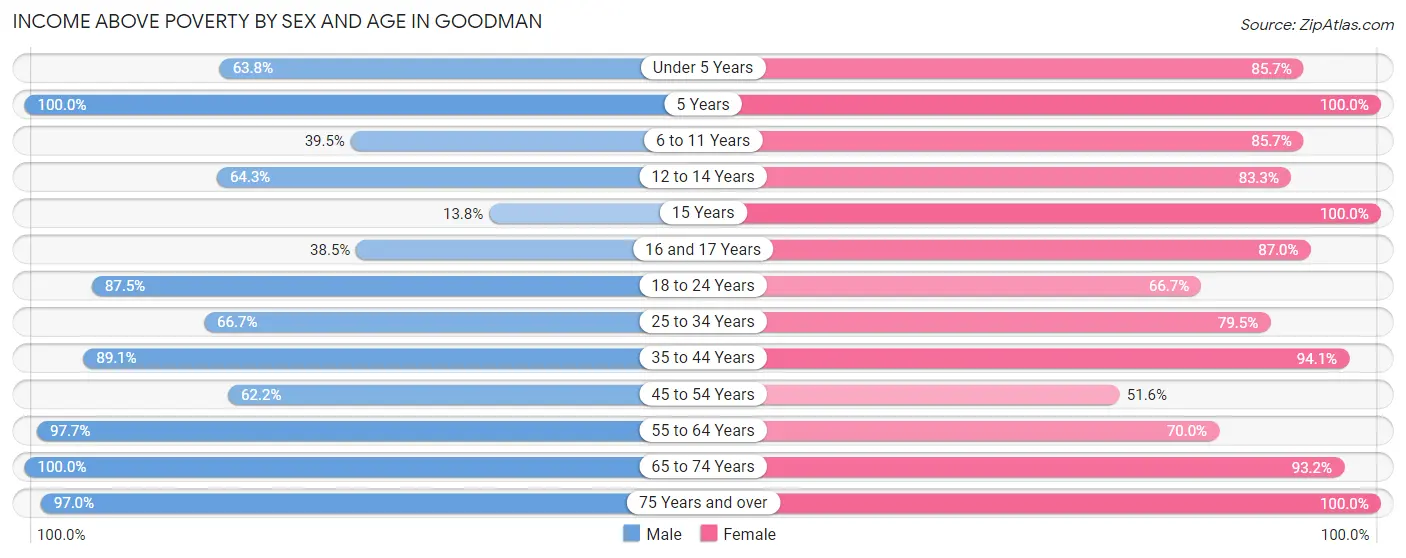 Income Above Poverty by Sex and Age in Goodman