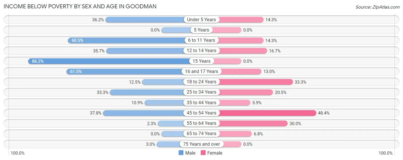 Income Below Poverty by Sex and Age in Goodman