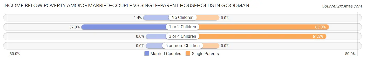 Income Below Poverty Among Married-Couple vs Single-Parent Households in Goodman