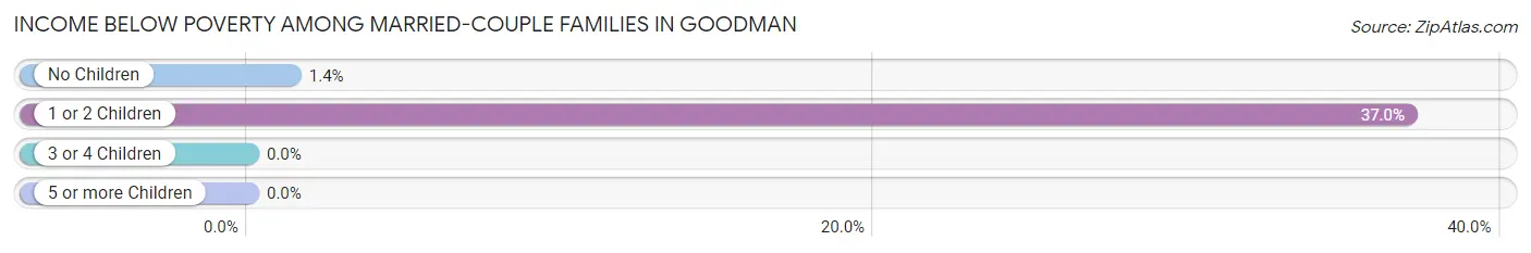 Income Below Poverty Among Married-Couple Families in Goodman