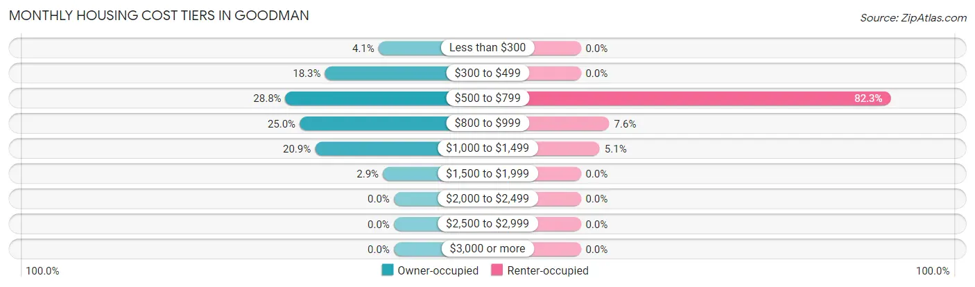 Monthly Housing Cost Tiers in Goodman