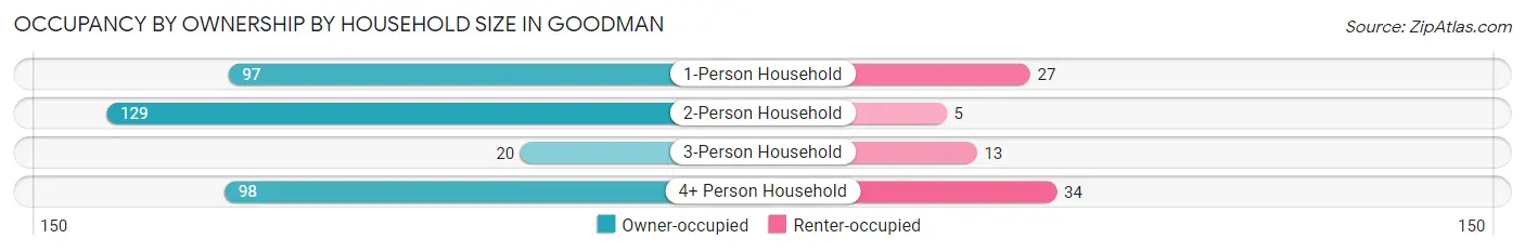 Occupancy by Ownership by Household Size in Goodman