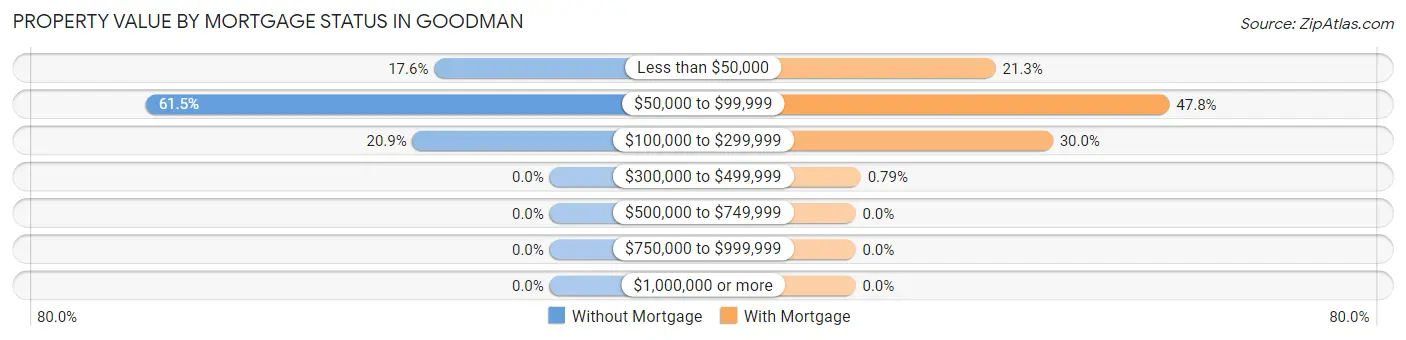 Property Value by Mortgage Status in Goodman