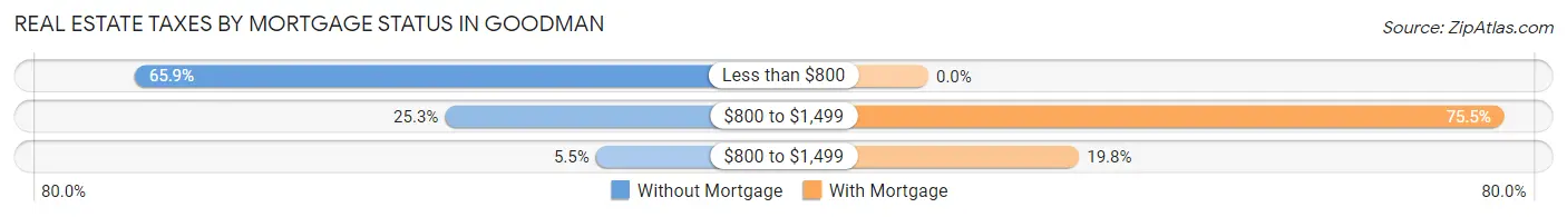 Real Estate Taxes by Mortgage Status in Goodman