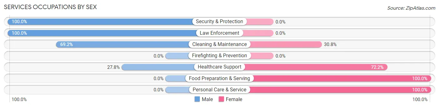 Services Occupations by Sex in Goodman