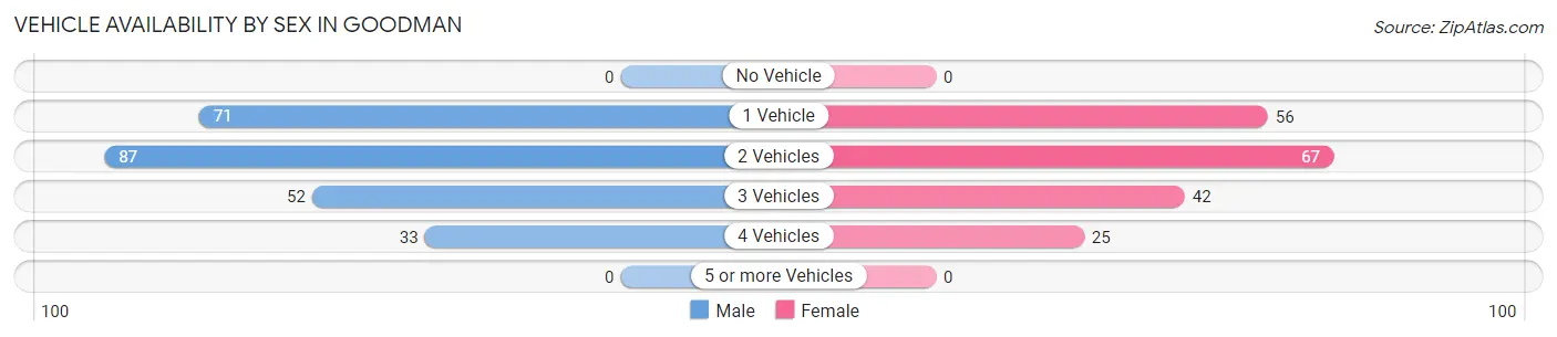 Vehicle Availability by Sex in Goodman