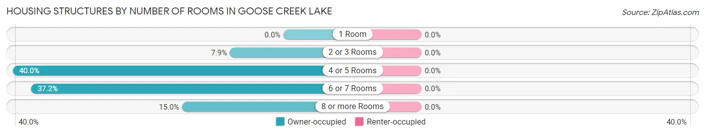 Housing Structures by Number of Rooms in Goose Creek Lake