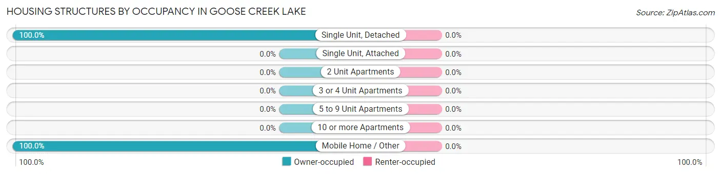 Housing Structures by Occupancy in Goose Creek Lake