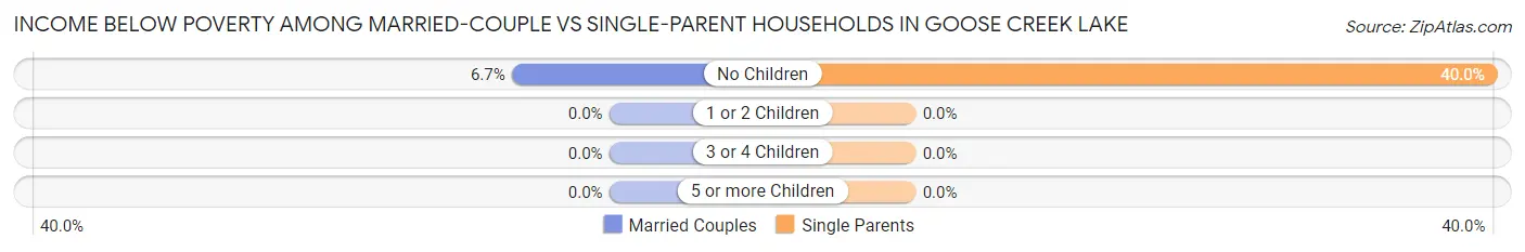 Income Below Poverty Among Married-Couple vs Single-Parent Households in Goose Creek Lake