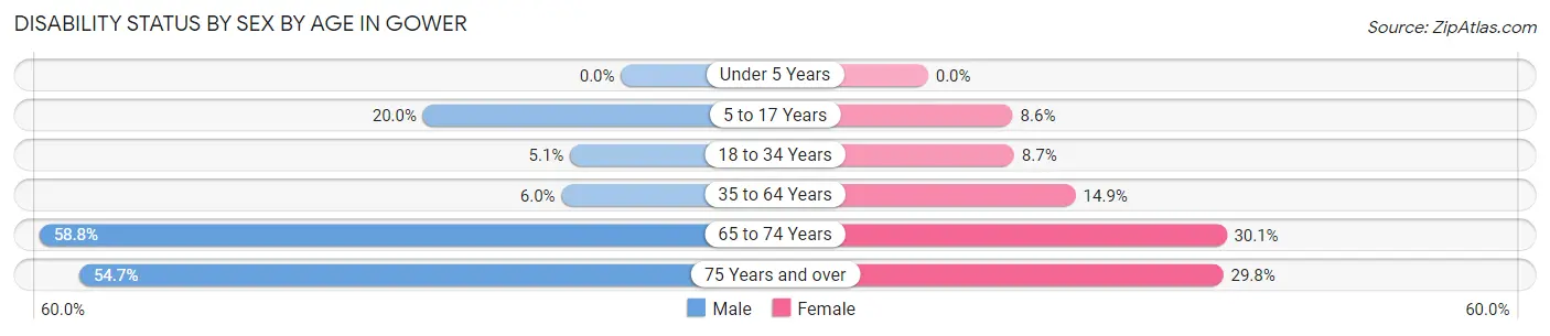 Disability Status by Sex by Age in Gower