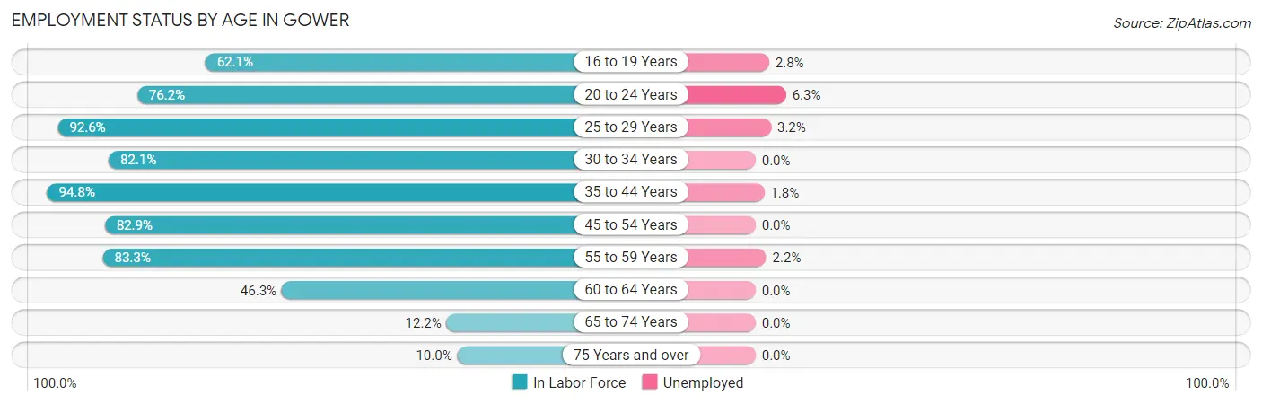 Employment Status by Age in Gower